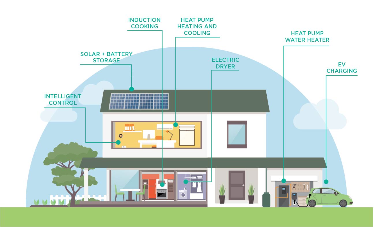 FutureFit Home - No Chimney_Fixed Fonts_Digital FutureFit Home Graphic with intelligent cooling, solar+battery storage, induction cooking, heat pump heating and cooling, electric dryer, heat pump water heater and EV charger