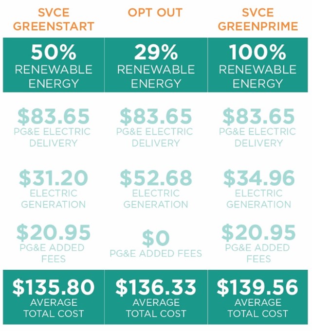 chart comparing rate differences - accessible chart available at https://www.svcleanenergy.org/residential-rates/