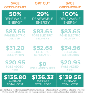 chart comparing rate differences - accessible chart available at https://www.svcleanenergy.org/residential-rates/