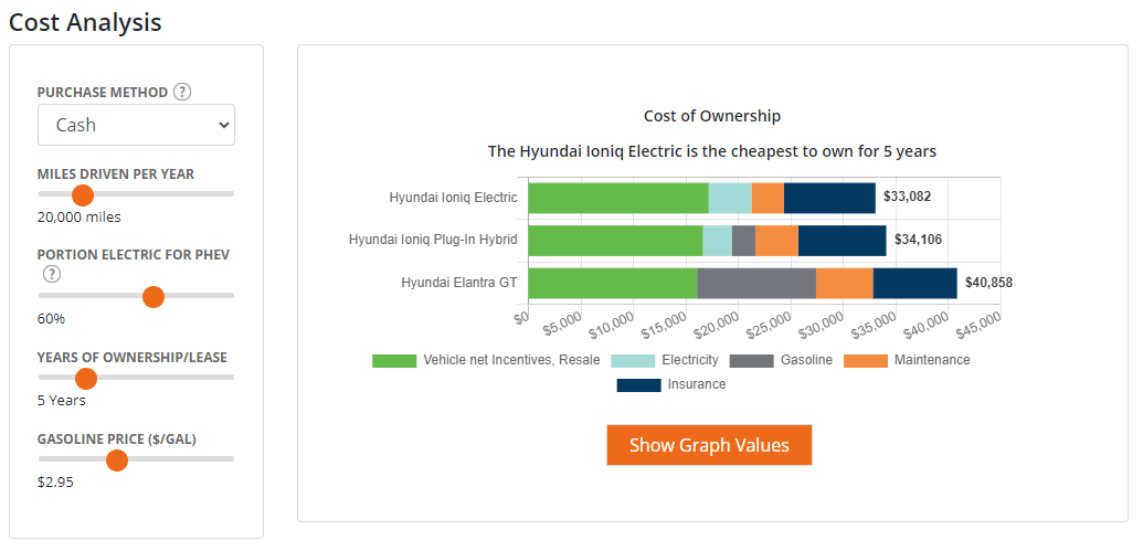 Chart comparing overall ownership costs of an electric, hybrid and gas-powered Hyundai car.