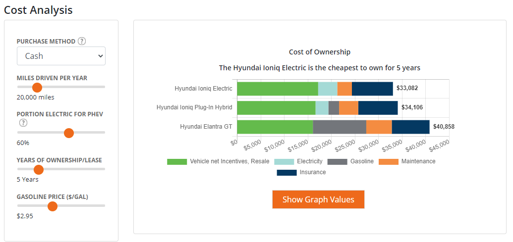 EV Comparission Snip_031621 Gráfico que compara los costos generales de propiedad de un automóvil Hyundai eléctrico, híbrido y de gasolina.
