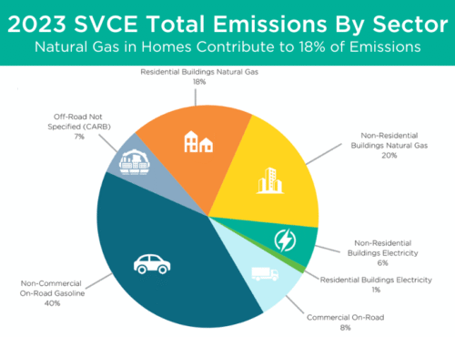 2023 SVCE Total Emissions By Sector Tổng lượng phát thải SVCE năm 2023 theo từng lĩnh vực
