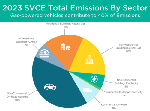 2023 SVCE Total Emissions By Sector_resized