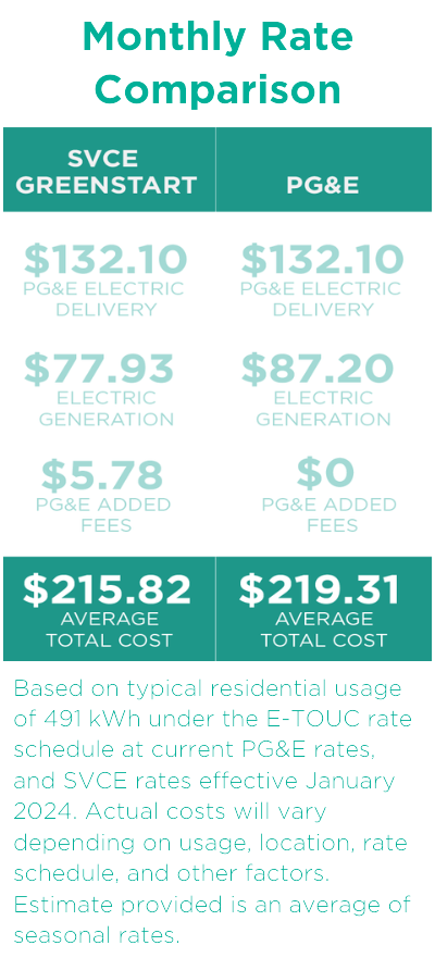 Chart of PG&E and SVCE rate comparison 