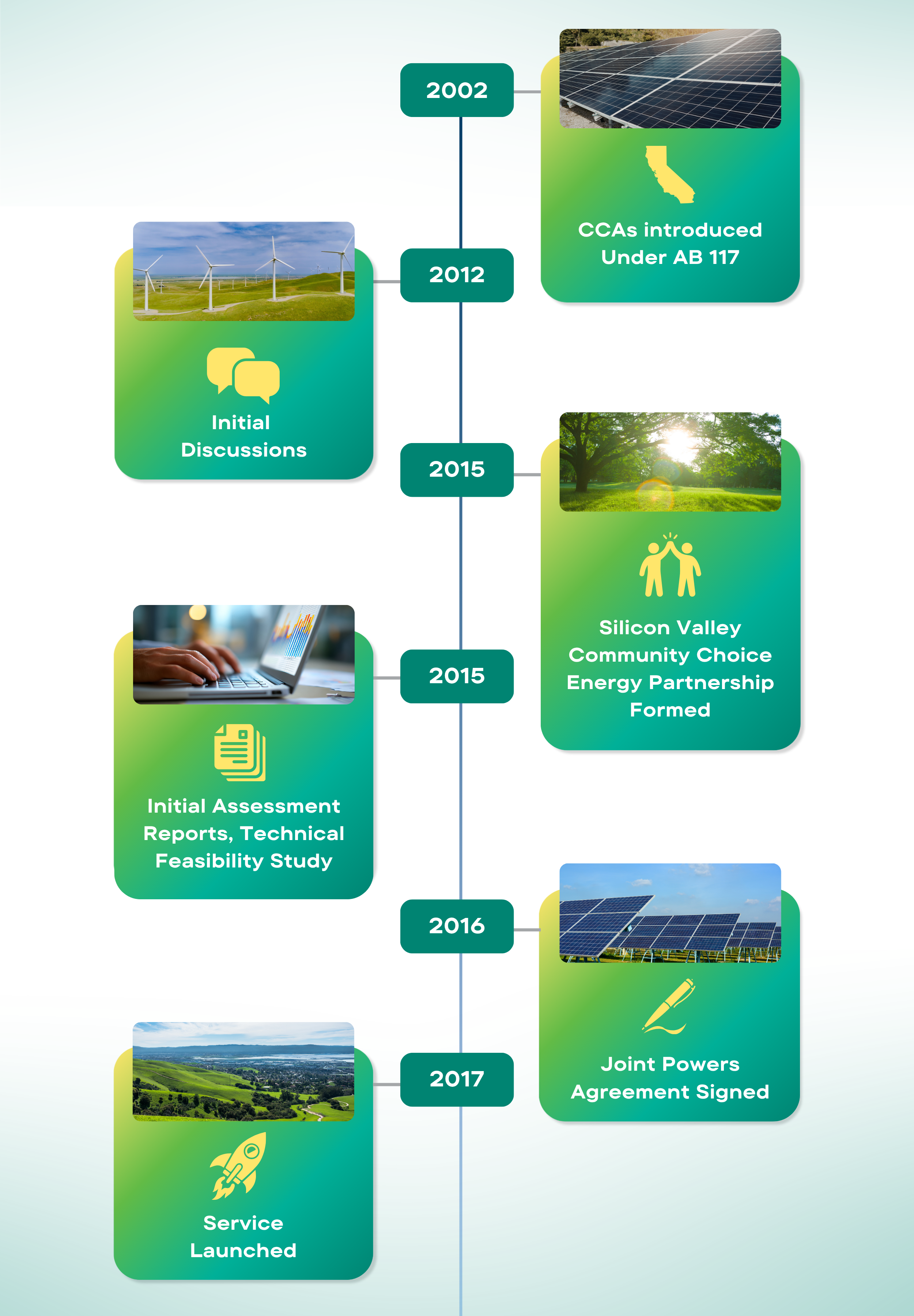 Blog Timeline_Revised
