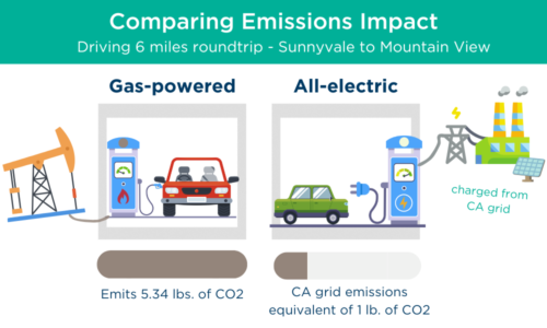 Comparing Emissions Impact