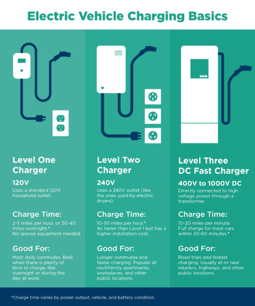 EV charging Levels Graphic