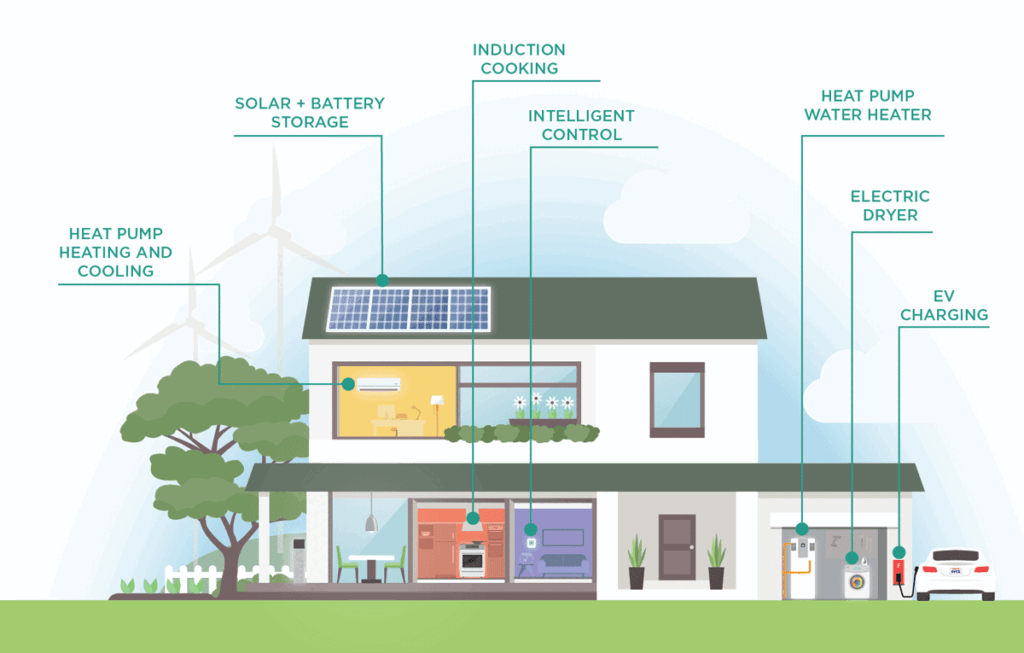 image of futurefit home with electric appliances