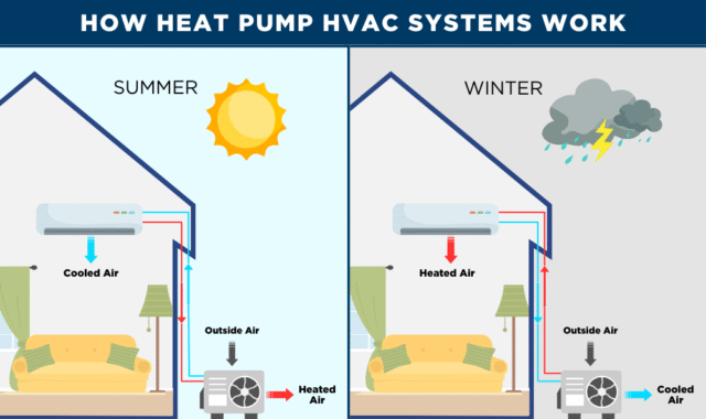 HOW IT WORKS - HP HVAC CÁCH THỨC HOẠT ĐỘNG - HP HVAC