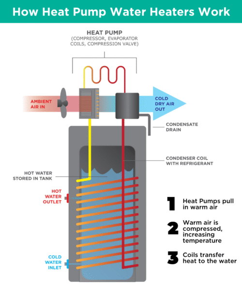 HPWH Blog - How Heat Pump Water Heaters Works (1) Blog HPWH - Máy nước nóng bơm nhiệt hoạt động như thế nào (1)