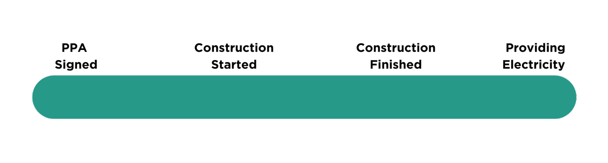 project timeline