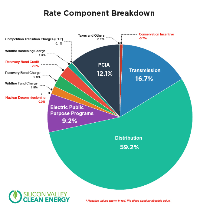 Rate Breakdown Pie Chart_May2026 Gráfico circular con el desglose de los cargos de la factura