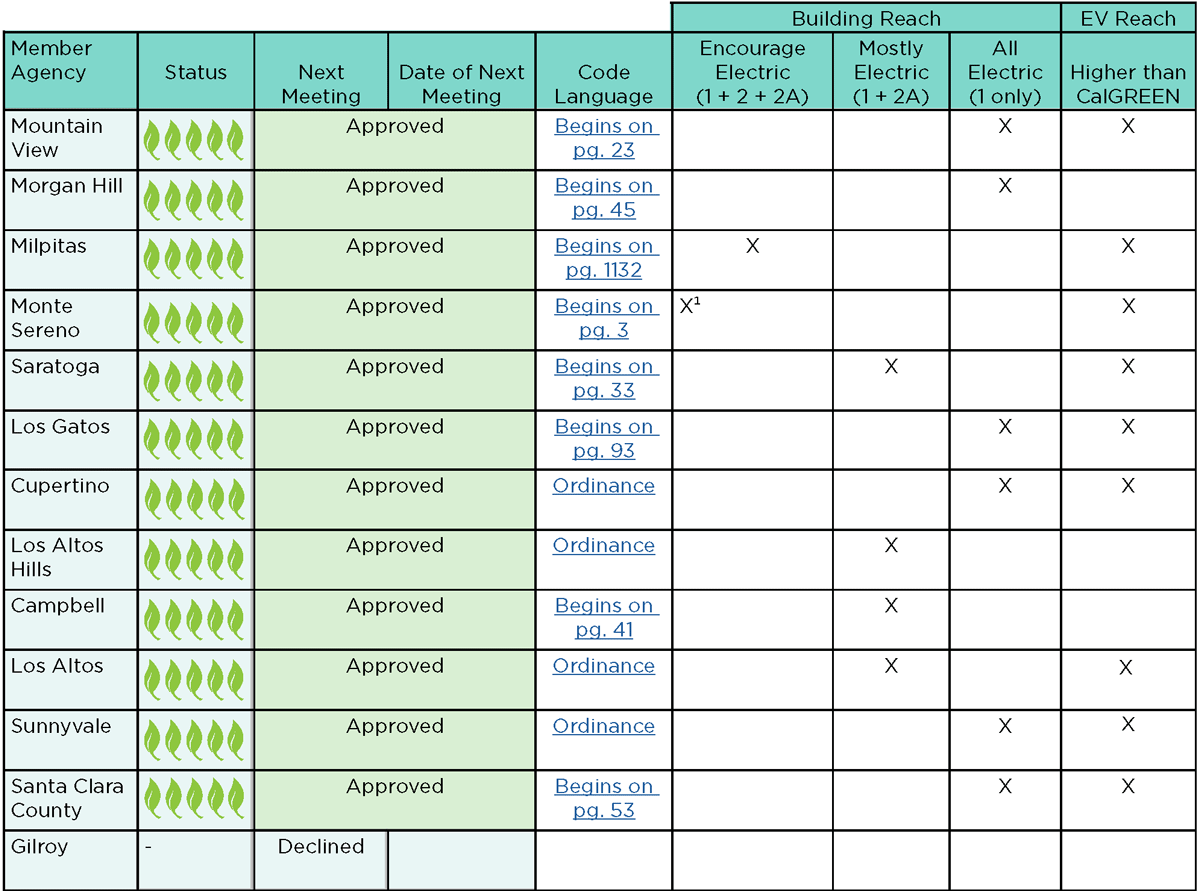 Reach-Code-Chart-Updated-1.6 gráfico que ilustra las ciudades con código reach - para obtener ayuda sobre accesibilidad, póngase en contacto con SVCE