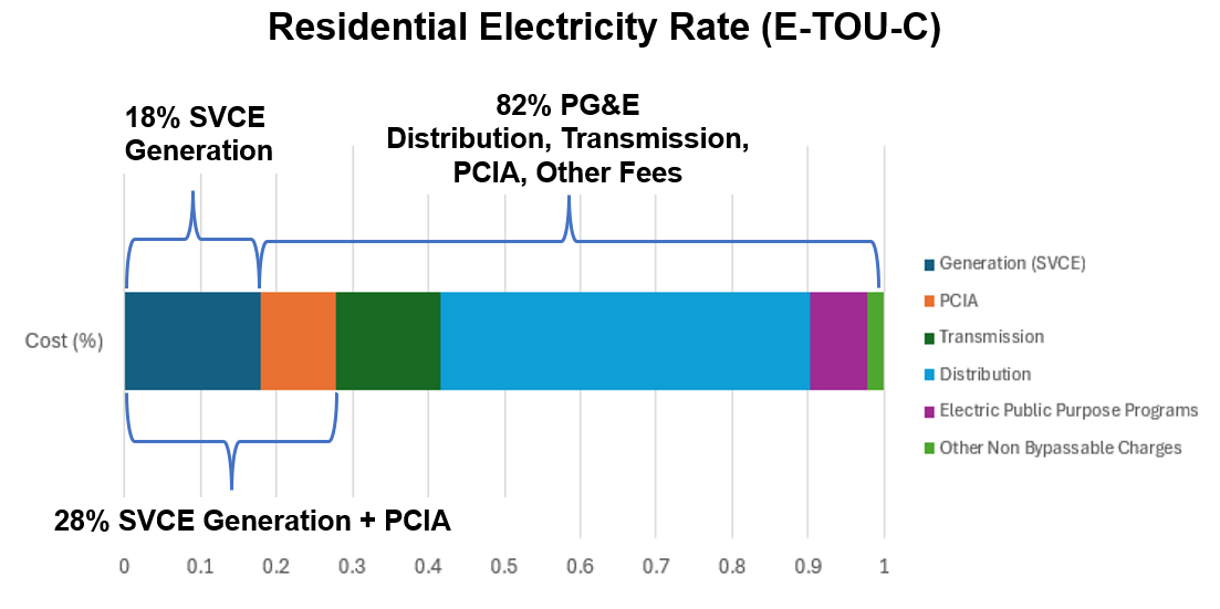 Res Electricity Rate Breakdown May 2026 Desglose de la tarifa eléctrica