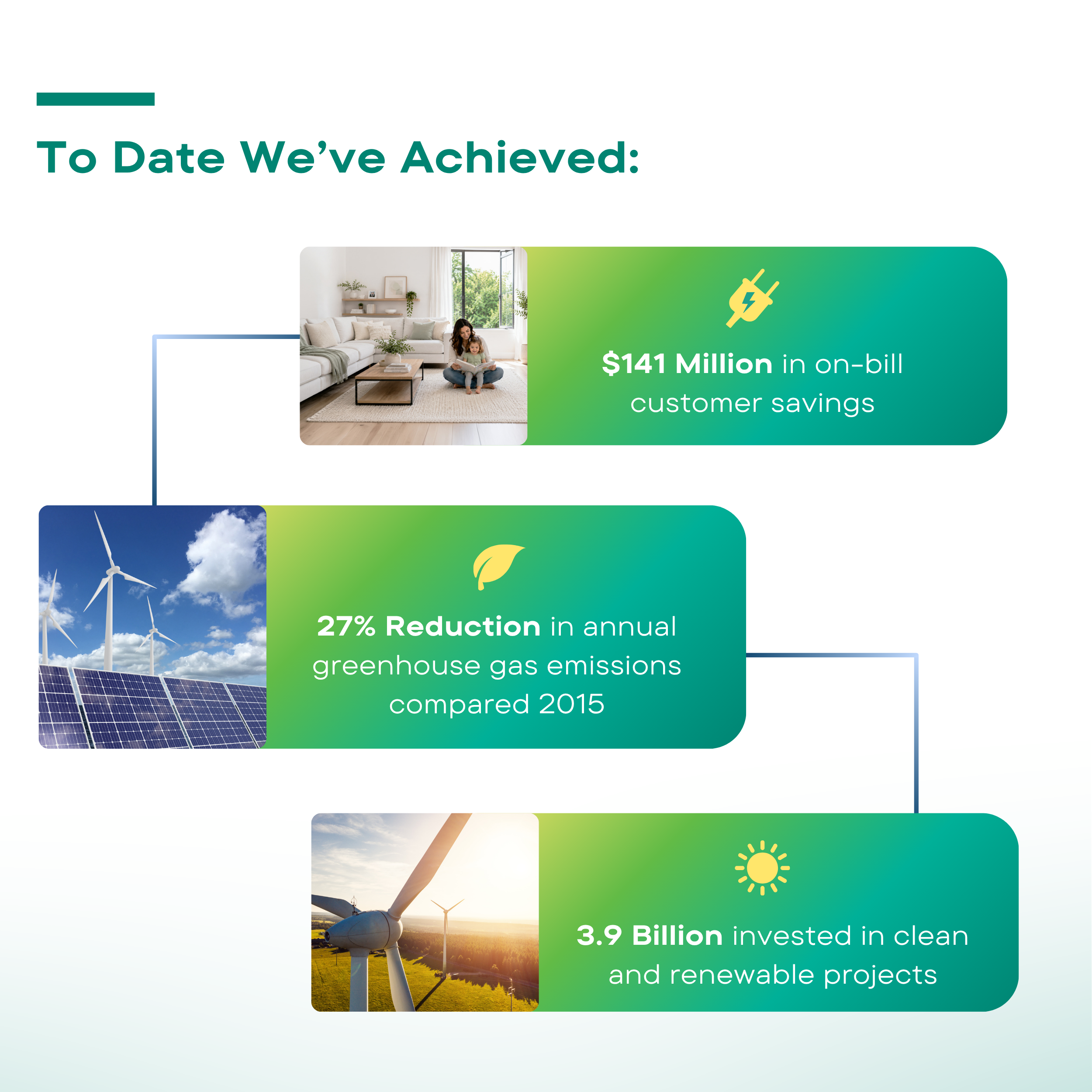 To Date Achievements