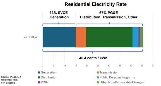 spanish-res-elec-rate